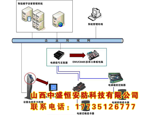 樓宇智能管理系統